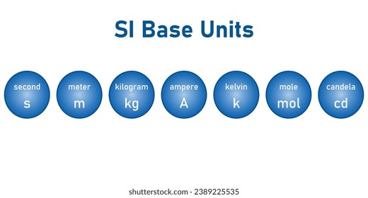 The seven basic units in physics. Units of measurement. International system of units. Time, length, mass, electric current, temperature, amount and luminous intensity. Scientific resources.