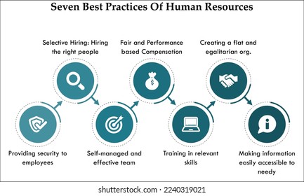 Seven best practices of Human resources with icons in an infographic template