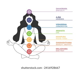 The seven chakra system of the human body. Woman silhouette with chakra icons with title. Seven chakras on meditating yogi woman, vector illustration. Lotus position