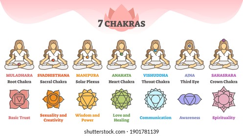 Seven chakras as energy points on body and description scheme outline concept. Spiritual meditation and yoga lotus balance posture with sanskrit symbol names in appropriate colors vector illustration.