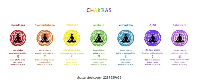 Siete chakras y mandalas con sus nombres e información para la práctica del yoga y la meditación. Guía de ilustraciones de vectores sobre fondo blanco. 