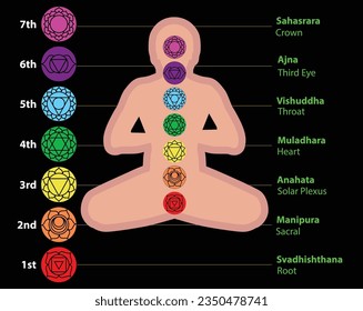 Seven chakras on meditating yogi silhouette. This is religion, philosophy, and spirituality symbols. Seven chakra systems in human body vector illustration. 