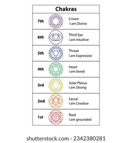 The Seven Chakras. Solid character illustration of Hinduism and Buddhism. Color yoga chakra icons isolated on white. For design, associated with yoga. Root, sacral, solar plecus, heart, throat, third 