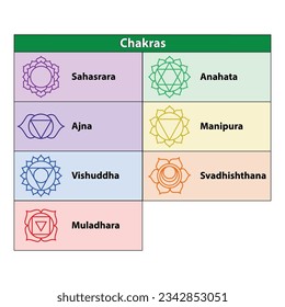The Seven Chakras. Solid character illustration of Hinduism and Buddhism. Color yoga chakra icons isolated on white. For design, associated with yoga. Root, sacral, solar plexus, heart, throat, third 
