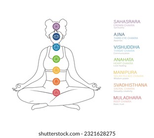 Seven chakras system of human body. Ayurveda, Buddhism and Hinduism. Alternative medicine. Infographic with meditating woman with all energy centers. Indian culture. Vector illustration in flat style.