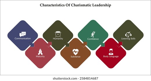 Seven Characteristics of charismatic leadership. Infographic template with icons and description placeholder