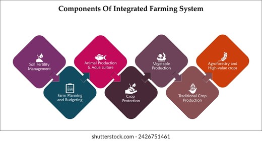 Seven components of integrated farming system. Infographic template with icons