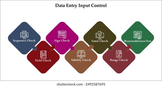 Seven data entry input control - Sequence, field, sign, validity, limit, range, reasonableness check. Infographic template with icons and description placeholder