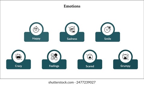 Seven emotions - Happy, sadness, smile, crazy, feelings, scared, grumpy. Infographic template with icons and description placeholder