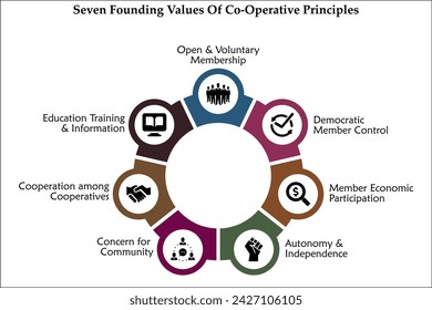 Siete valores fundamentales de los principios cooperativos. MIC - Concentración mínima inhibitoria Acrónimo. Plantilla de infografía con iconos