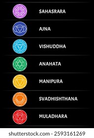 Seven kundalini chakra symbols with names