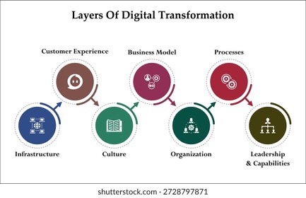 Seven layers of digital transformation. Infographic template with icons and description placeholder