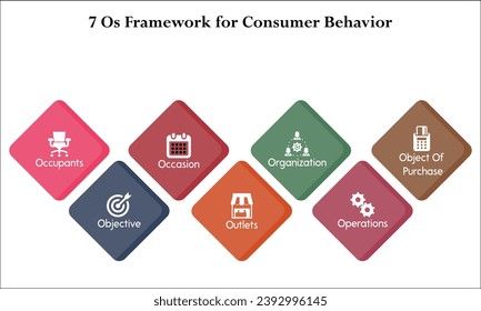 Seven O's of Consumer behavior - Occupants, Objective, Occasion, Outlets, Organization, Operations, Object of Purchase. Infographic template with icons