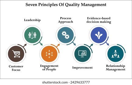 Seven Principles Of Quality Management - Customer focus, leadership, Engagement of people, Process approach, Improvement, Evidence based decision making, Relationship management. Infographic template 