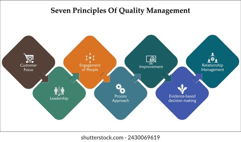 Seven Principles Of Quality Management - Customer focus, leadership, Engagement of people, Process approach, Improvement, Evidence based decision making, Relationship management. Infographic template 