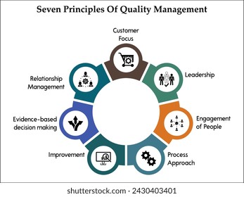 Seven Principles Of Quality Management - Customer focus, leadership, Engagement of people, Process approach, Improvement, Evidence based decision making, Relationship management. Infographic template 