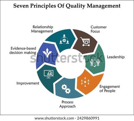 Seven Principles Of Quality Management - Customer focus, leadership, Engagement of people, Process approach, Improvement, Evidence based decision making, Relationship management. Infographic template 
