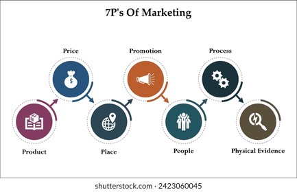 Seven P's of Marketing - Product, Price, Place, Promotion, People, Process, Physical evidence. Infographic template with icons