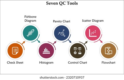 Seven QC Tools - Check Sheet, Fishbone Diagram, Histogram, Pareto Chart, Control Chart, Scatter Diagram, Flowchart. Infographic template with icons