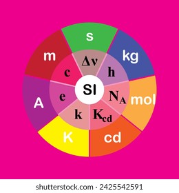 The seven SI base units Symbol Name Base quantity s second time m metre length kg kilogram mass A ampere electric current K kelvin thermodynamic temperature mol mole amount of substance cd candela 