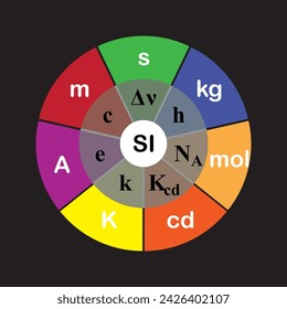 The seven SI base units Symbol Name Base quantity s second time m metre length kg kilogram mass A ampere electric current K kelvin thermodynamic temperature mol mole amount of substance cd candela 