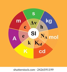 The seven SI base units Symbol Name Base quantity s second time m metre length kg kilogram mass A ampere electric current K kelvin thermodynamic temperature mol mole amount of substance cd candela 