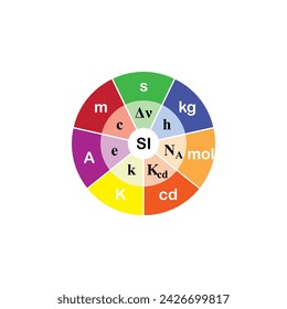 The seven SI base units Symbol Name Base quantity s second time m metre length kg kilogram mass A ampere electric current K kelvin thermodynamic temperature mol mole amount of substance cd candela 