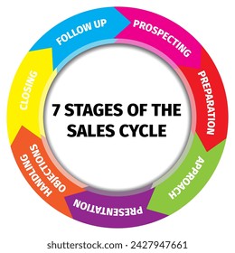 Infografik zu sieben Stufen des Vertriebszyklus, zirkuläre Darstellung des Vertriebszyklus-Prozesses