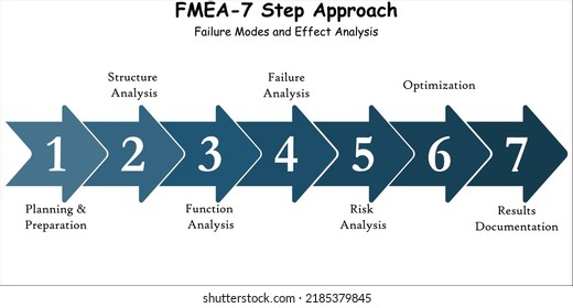 Seven Step Approach Of FMEA - Failure Model And Effect Analysis In An Infographic Template