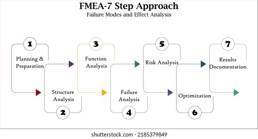 Seven Step Approach Of FMEA - Failure Model And Effect Analysis In An Infographic Template