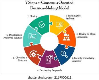 Seven Steps Of Consensus Oriented Decision Making Model In An Infographic Template With Icons