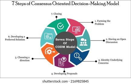 Seven Steps Of Consensus Oriented Decision Making Model In An Infographic Template With Icons