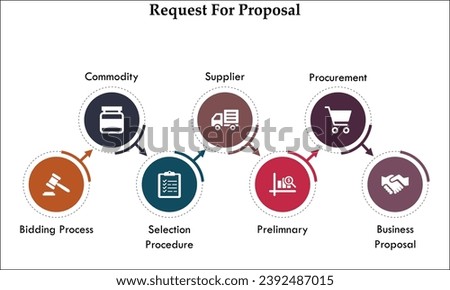 Seven steps of Request for proposal - Bidding Process, Commodity, Selection Procedure, Supplier, Preliminary, Procurement, Business Process. Infographic template with icons