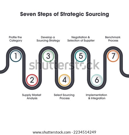 The Seven Steps of Strategic Sourcing vector infographic