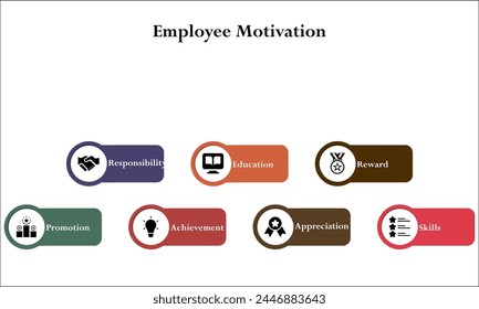 Siete tipos de Motivación de los empleados: Responsabilidad, Educación, Recompensa, Promoción, Logro, Apreciación, Habilidades. Plantilla infográfica con iconos y marcador de posición de descripción
