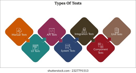 Seven types of tests with icons in an infographic template