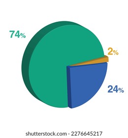 seventy four twenty four 24 74 2 two percent 3d Isometric 3 part pie chart diagram for business presentation. Vector infographics illustration eps.