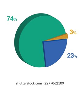 seventy four twenty three 74 23 3 three percent 3d Isometric 3 part pie chart diagram for business presentation. Vector infographics illustration eps.