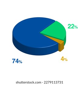 seventy four twenty two 74 22 four 4 percent 3d Isometric 3 part pie chart diagram for business presentation. Vector infographics illustration eps.