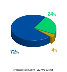seventy two 72 twenty four 24 four 4 percent 3d Isometric 3 part pie chart diagram for business presentation. Vector infographics illustration eps.