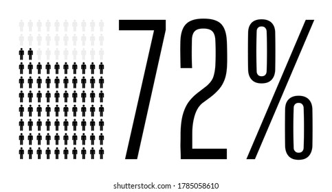 Seventy two percent people graphic, 72 percentage population demography diagram. Vector people icon chart design for web ui design. Flat vector illustration black and grey on white background.