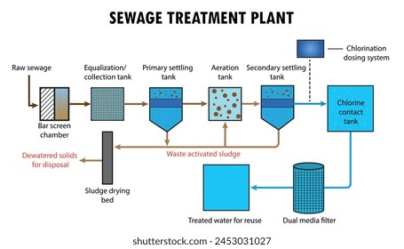 Diagrama de la planta de tratamiento de aguas residuales, proceso de tratamiento de agua