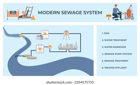 Composición infográfica plana de la tubería de agua de alcantarillado con el plano de las instalaciones de tratamiento subtítulos de texto y caracteres humanos ilustración del vector