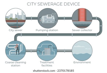 Infografías planas del tubo de agua residual con conjunto de composiciones redondas conectadas con tubo con subtítulos de texto ilustración vectorial