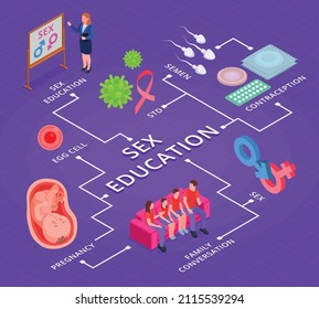 Sex Education Isometric Flowchart With Contraception And Pregnancy Symbols Vector Illustration