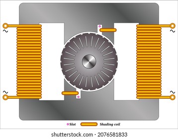 Shaded pole motor - Type of Single phase induction Motor