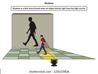 Shadow infographic diagram with example of boy blocking light from the light source and shadow forms at the back wall for physics science education