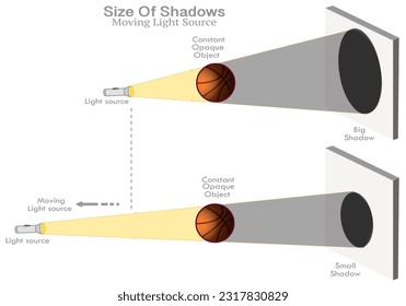 Shadow size. Moved light distance position. Farther source is to the opaque object, the smaller the shadow it casts. Flashlight moved, basketball ball, varying, big change shadow. Experiment. Vector	