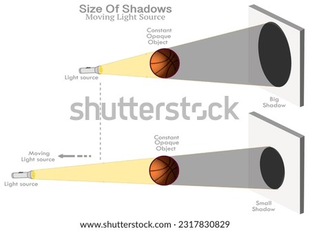 Shadow size. Moved light distance position. Farther source is to the opaque object, the smaller the shadow it casts. Flashlight moved, basketball ball, varying, big change shadow. Experiment. Vector	