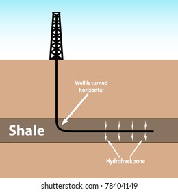 Shale drill rig and horizontal well bore showing the turn in the well bore and fracture zone. This is generic and may be used for any shale formation. NOT TO SCALE